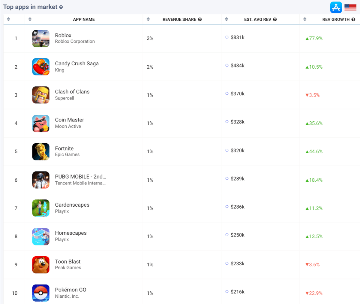 AppTweak Market Intelligence: Top Revenue Games in the US Apple App Store